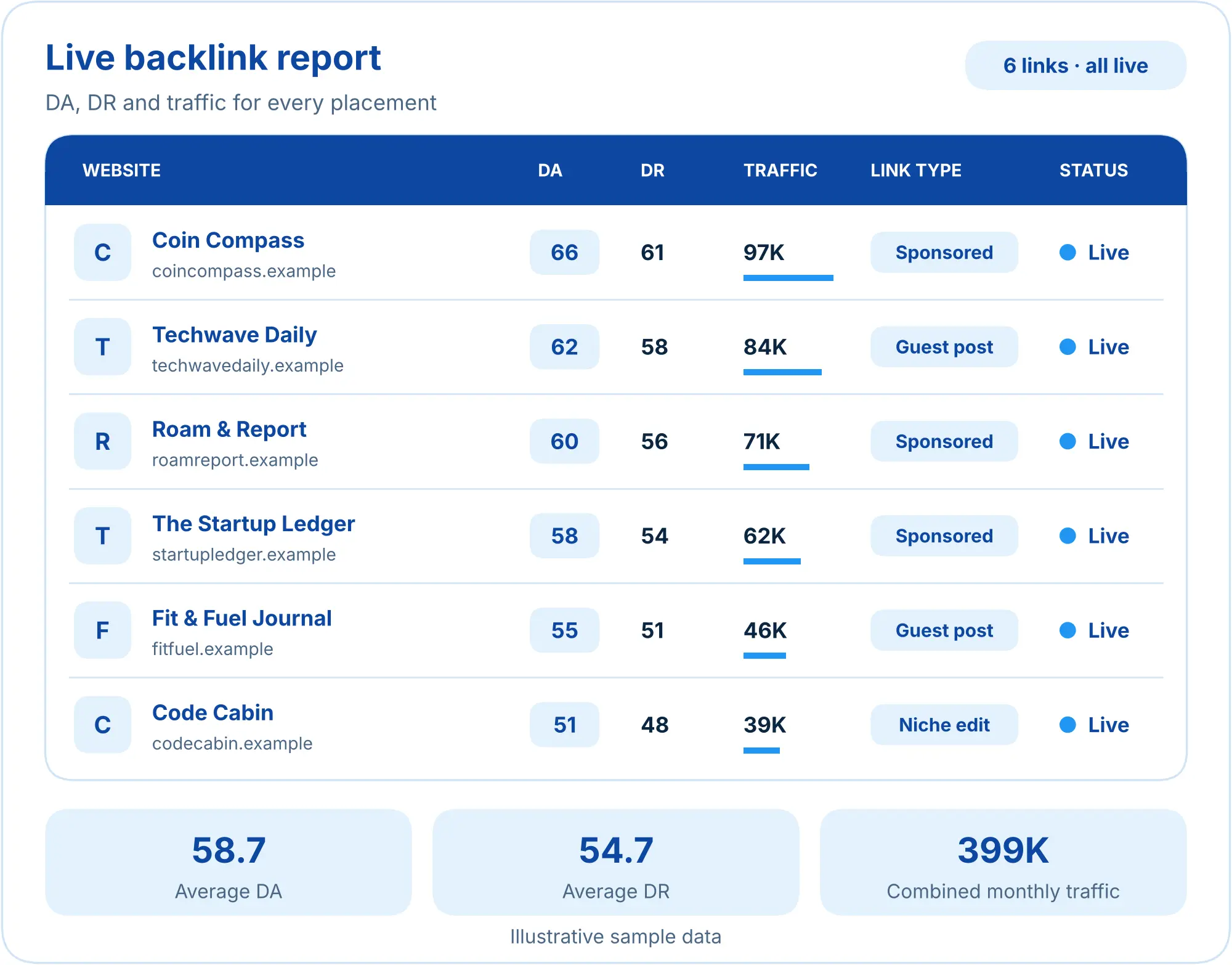 Sample live backlink report listing six websites with DA, DR, monthly traffic, link type and live status, plus average DA of 58.7 and combined traffic of 399K