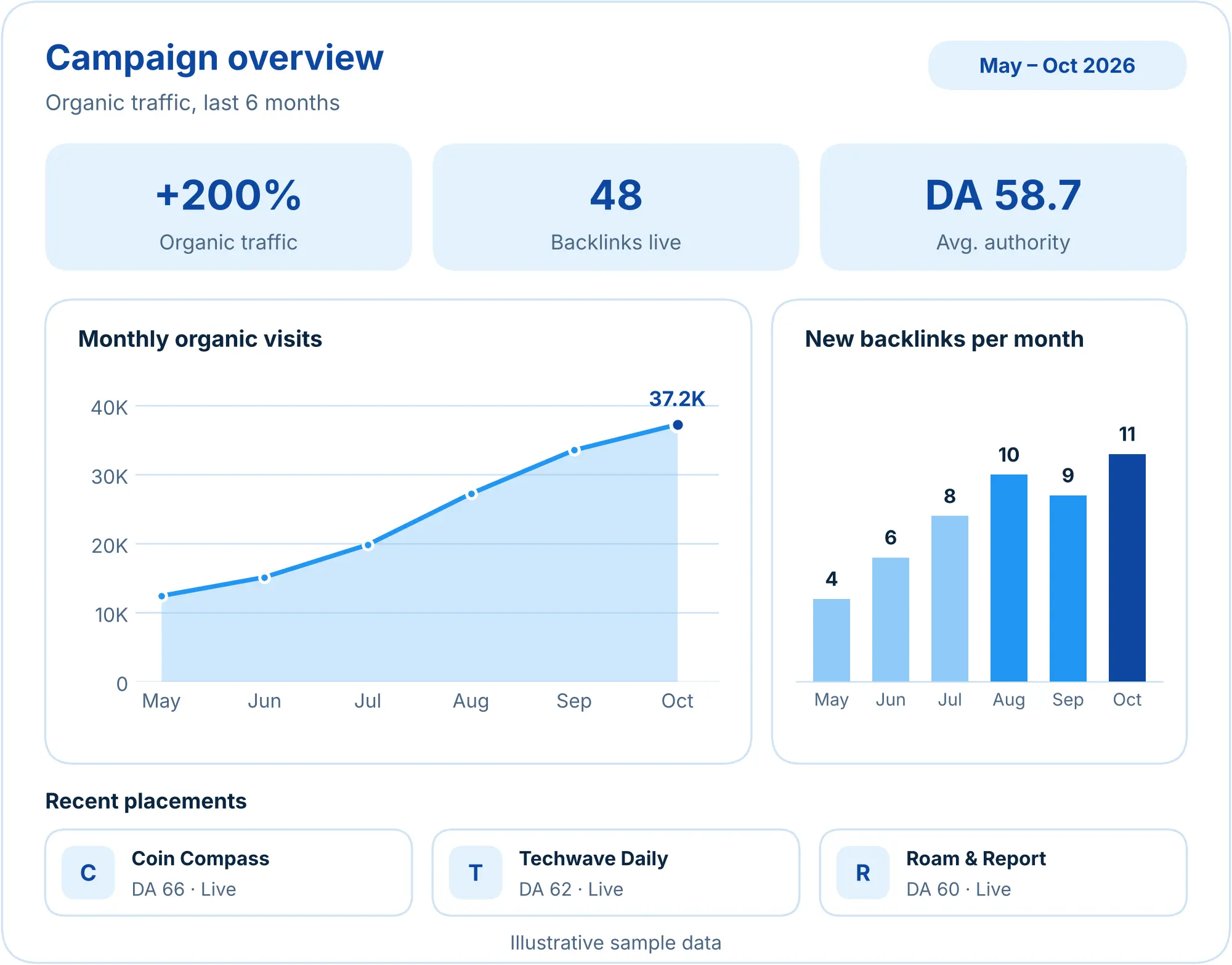Sample Backlinkier campaign dashboard: organic visits rising from 12.4K to 37.2K over six months, 48 live backlinks and an average DA of 58.7