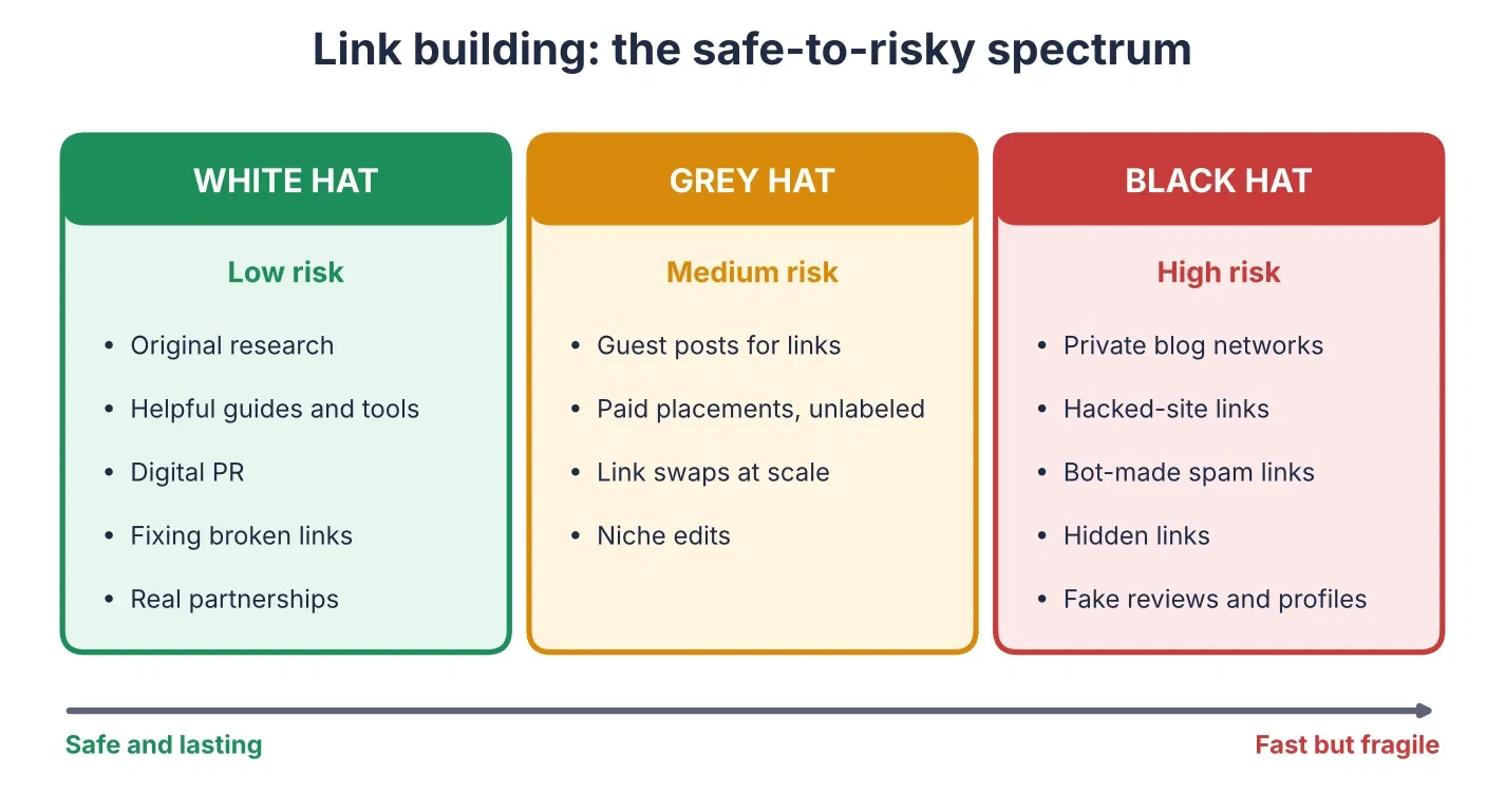 Three columns comparing white-hat, grey-hat and black-hat link building tactics from low risk to high risk